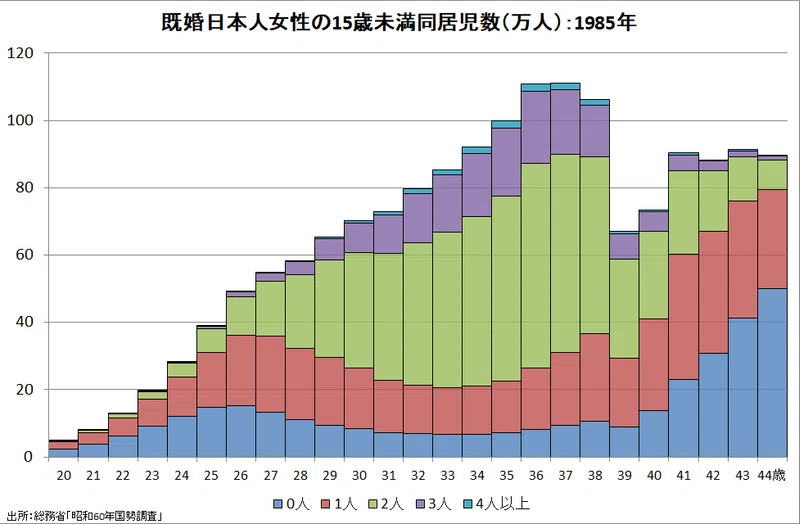 既婚女性の出産数は減っていない はデータの誤用 実は減っている Prof Nemuro Note