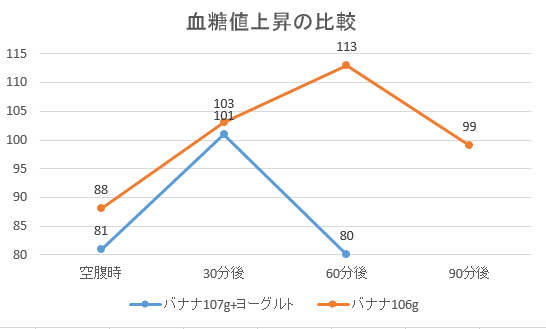 バナナ Gi 値 バナナ 血糖値 血糖値 平均 Amp Petmd Com
