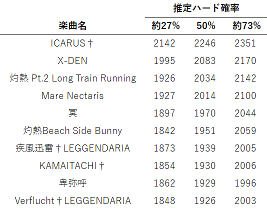 客観的データに基づくbeatmania Iidxの 12難易度表を考えてみたい話 Rice Place Note