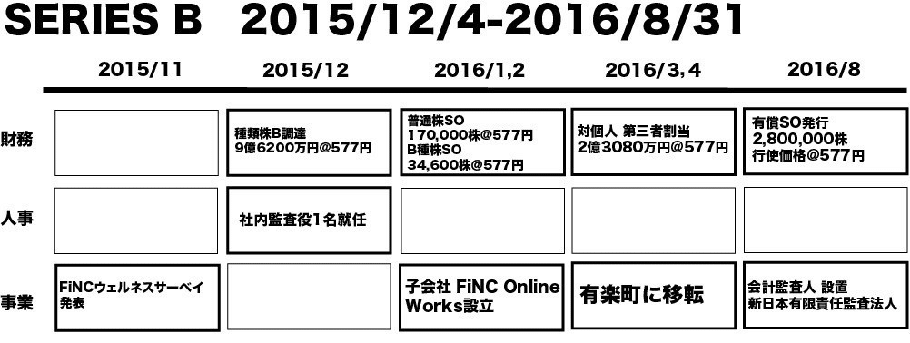 スタートアップのファイナンスや資本政策を考える際に読んだ方が