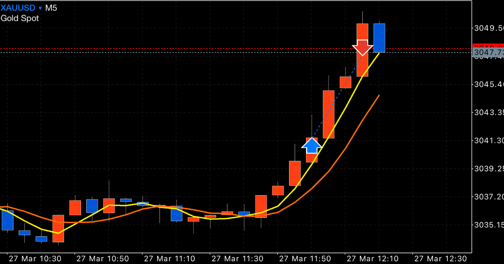 FX：5分足ゴールドトレード｜FX RT