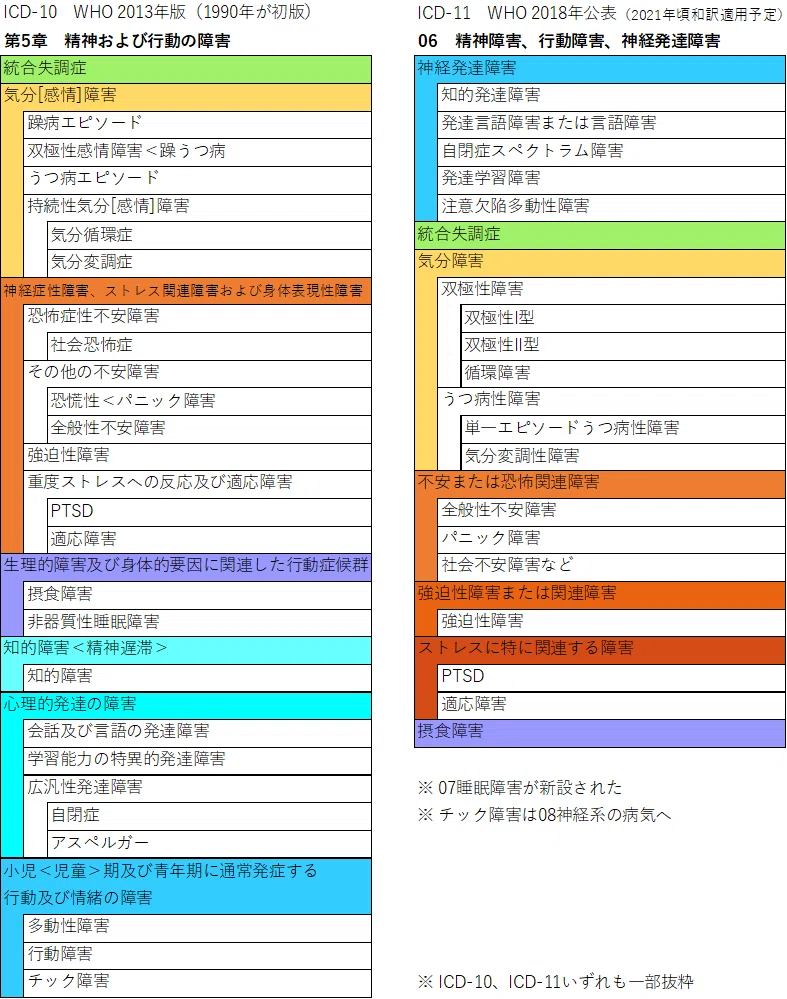 精神障害の分類 Dsm 5とicd 11の比較 Bellflower 障害者の就労を考えるnote Note