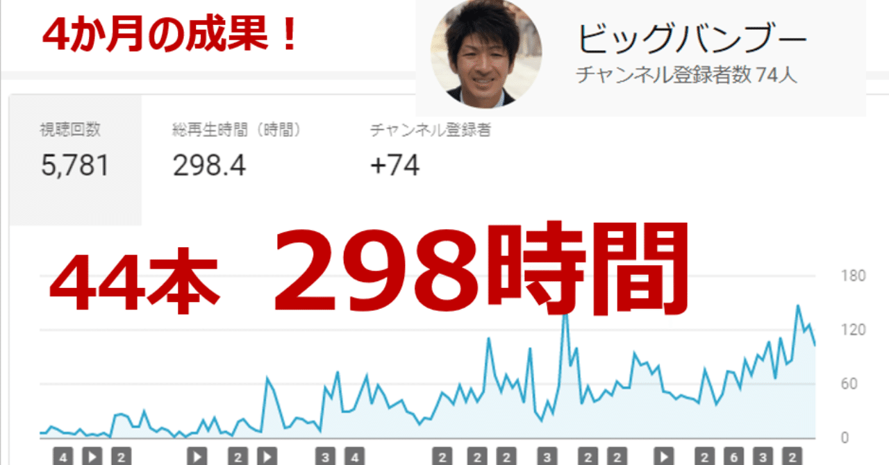 Youtubeは厳しい 4か月でチャンネル登録者74人のお話 けいくん Note