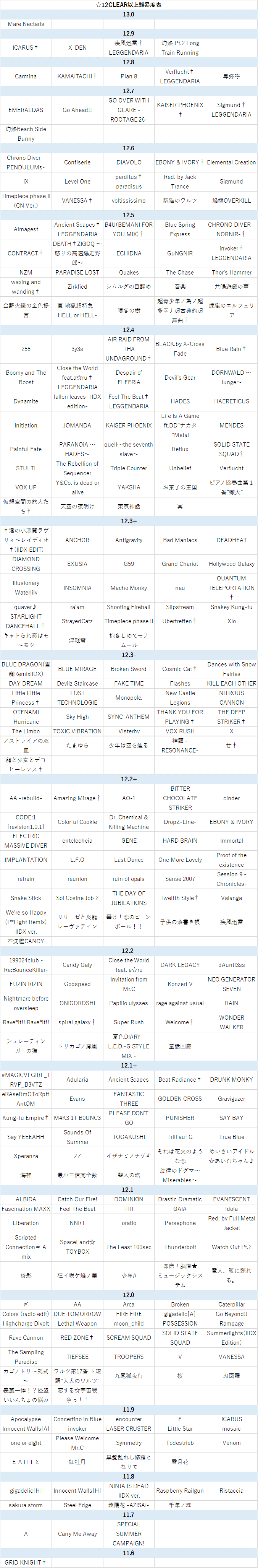 客観的データに基づくbeatmania Iidxの 12難易度表を考えてみたい話 Rice Place Note