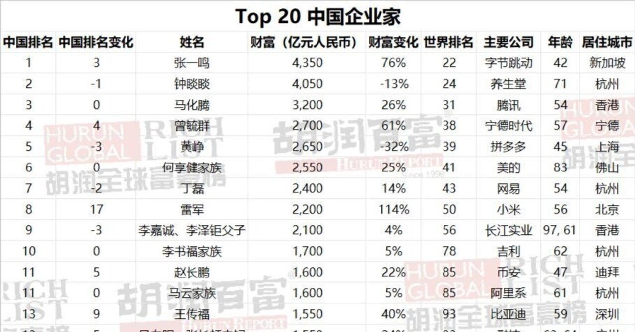 2025年中国富豪ランキング大変動：AI・EV企業の台頭と伝統産業の陰り｜吉川真人＠中国テックトレンドニュース