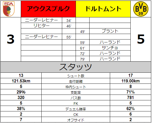 年サッカーノートno 7 アウクスブルクvsドルトムント 衝撃のハーランドデビュー Ryutawww Note 年サッカーノートno 7 アウクスブルクvsドルトムント 衝撃のハーランドデビュー Ryutawww Note