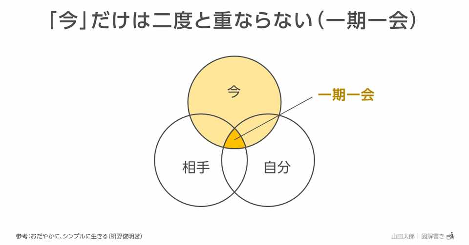 図解746 今 だけは二度と重ならない 一期一会 山田太郎 図解