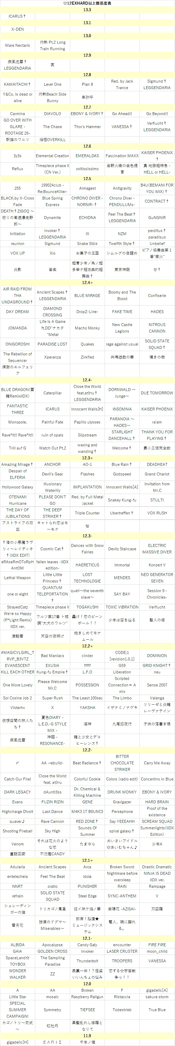 客観的データに基づくbeatmania Iidxの 12難易度表を考えてみたい話 Rice Place Note