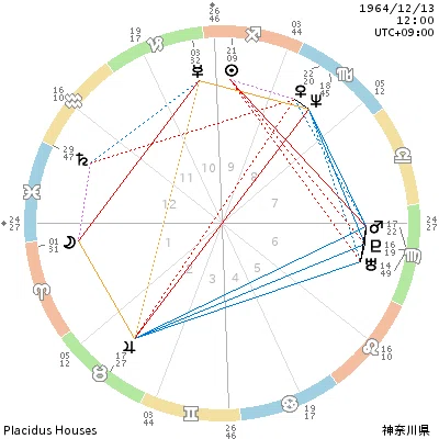 hide(XJAPAN)、椎名林檎、尾崎豊のホロスコープ｜ランキングおじさん