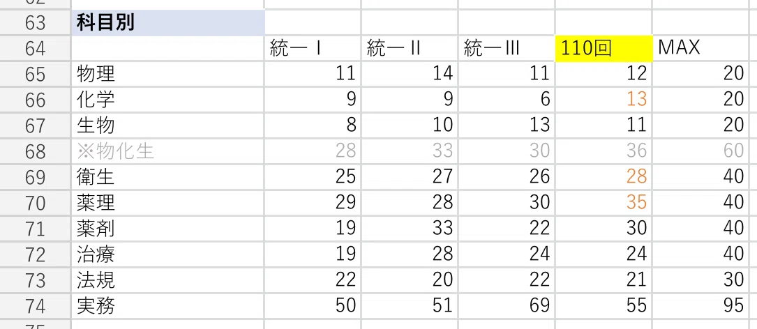 卒延薬学生の第110回薬剤師国家試験合格体験記｜卒延薬学生M #110回国試