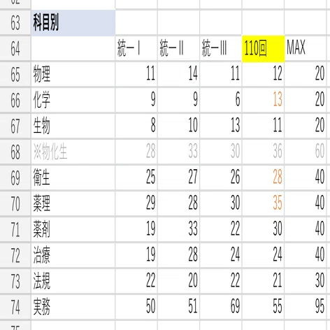 卒延薬学生の第110回薬剤師国家試験合格体験記｜卒延薬学生M #110回国試