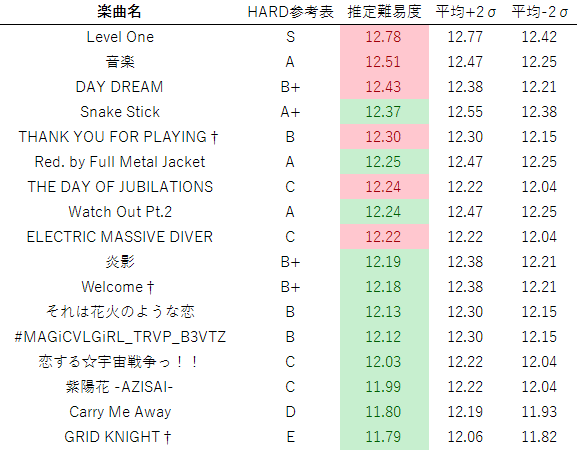 客観的データに基づくbeatmania Iidxの 12難易度表を考えてみたい話 Rice Place Note
