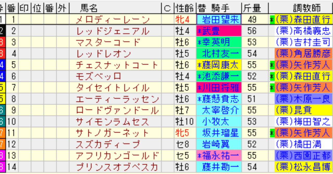 🔸「厩舎ランク」「騎手ランク」をTargetに取り込む｜JRDB 競馬
