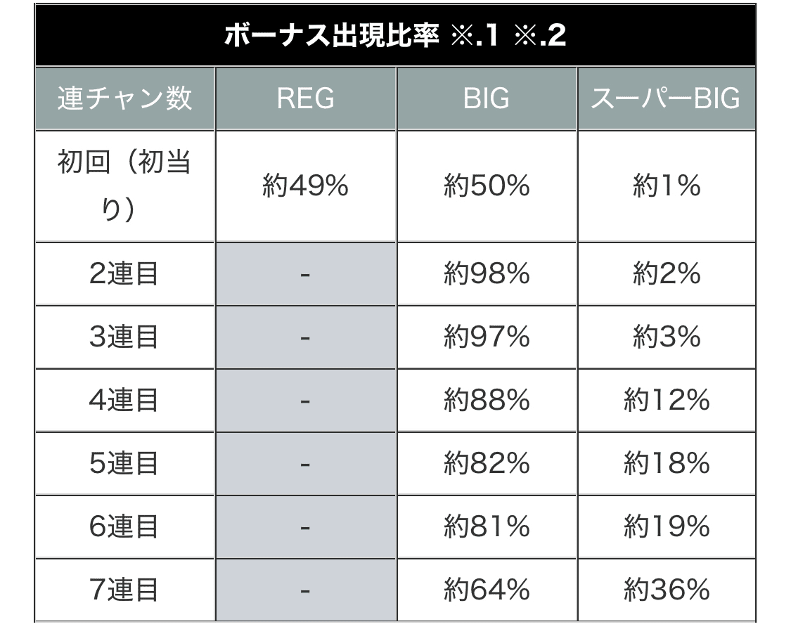 Lかぐや様は告らせたい 優遇を狙い！冷遇避けろ！機械割120