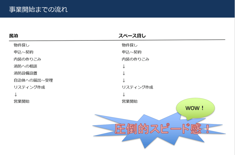 開業 レンタルスペースを作ろうとしている話 白井サモエド Note