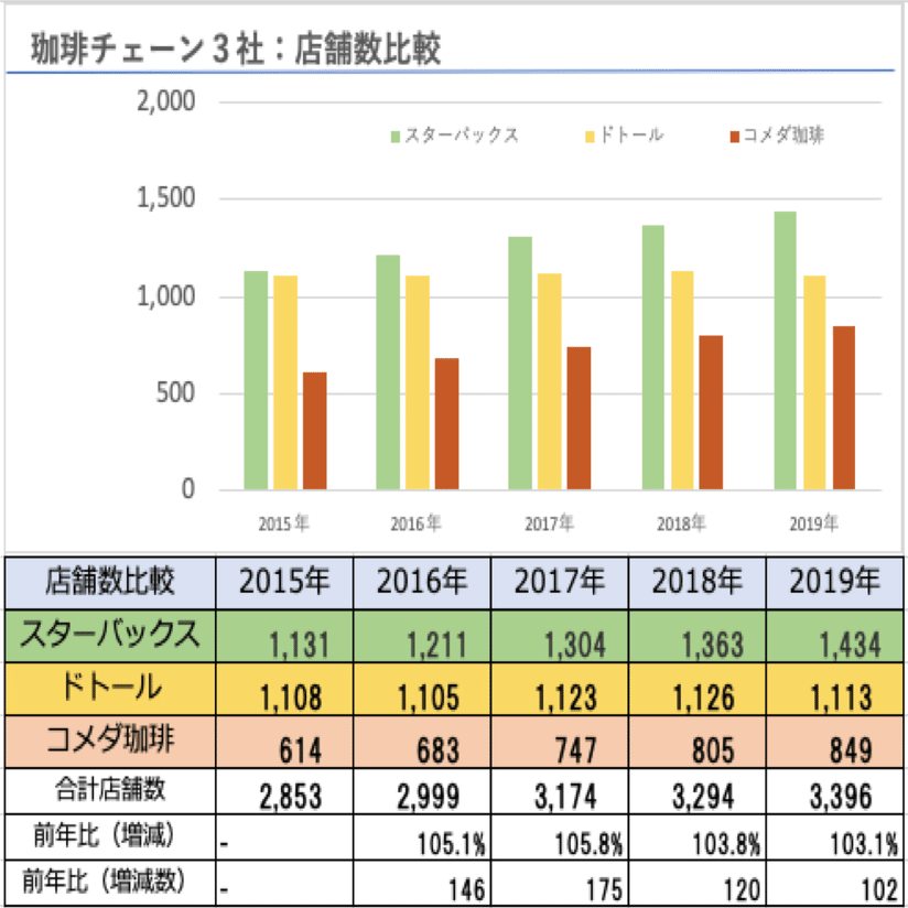 ドトール 全国に何店舗？