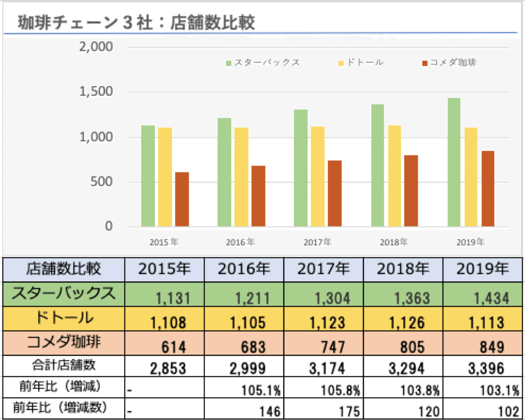 ドトール 全国に何店舗?