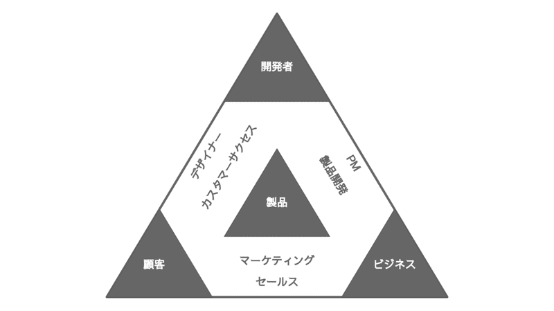 プロダクトマネジメントトライアングルを必要最小限にしてみた Iwao Note