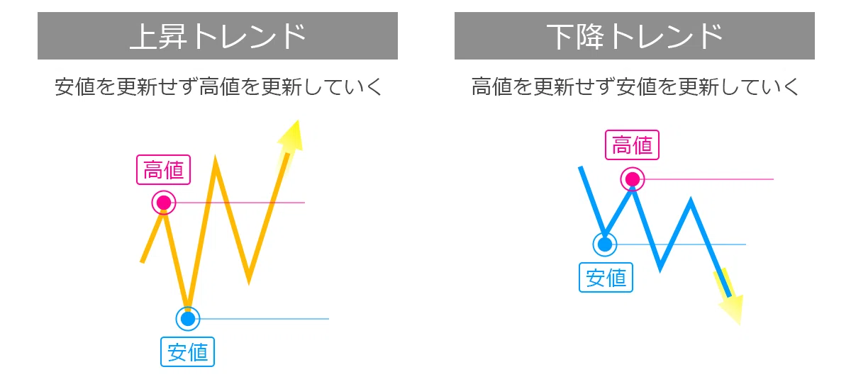 上昇トレンドと下降トレンドの定義