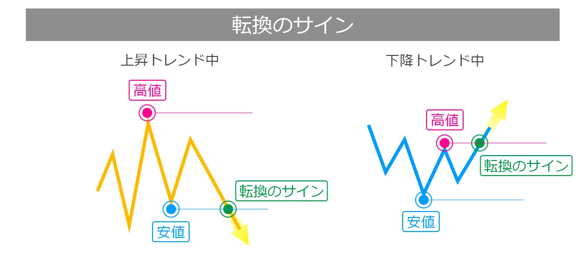 よくいわれる転換のサイン