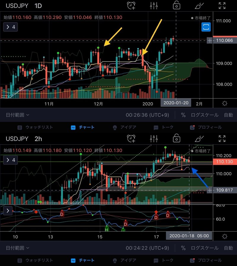 ドル円 ゴールド戦略 1 1 24 とるふ Note