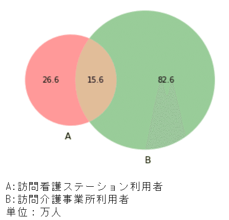 Pythonでベン図を描く Hal Note