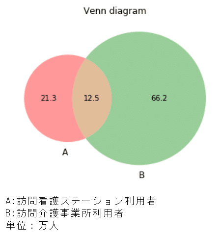 Pythonでベン図を描く Hal Note Pythonでベン図を描く Hal Note