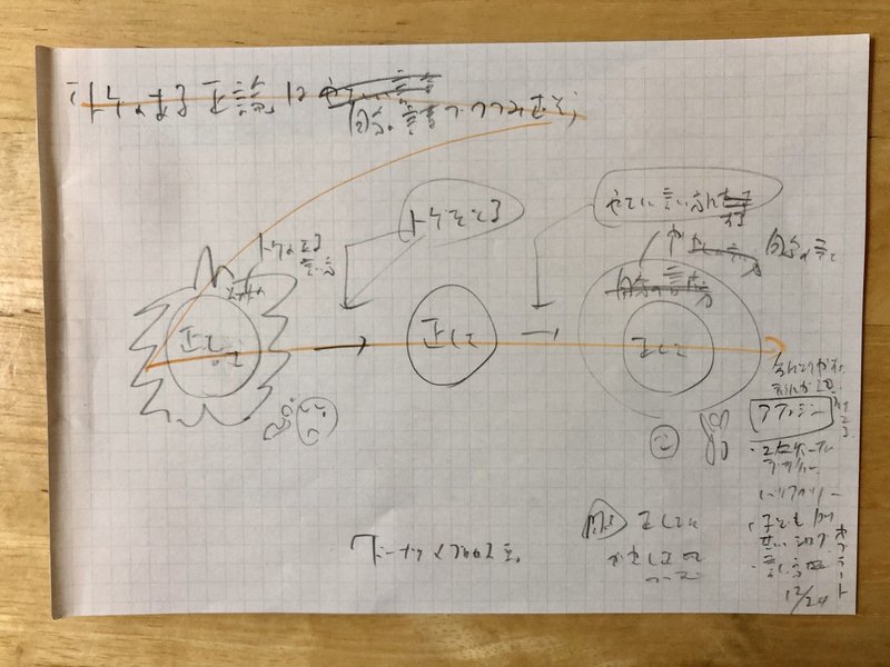 図解744 トゲのある正論 はやさしい言葉で包み直そう 山田太郎 図解描き Note