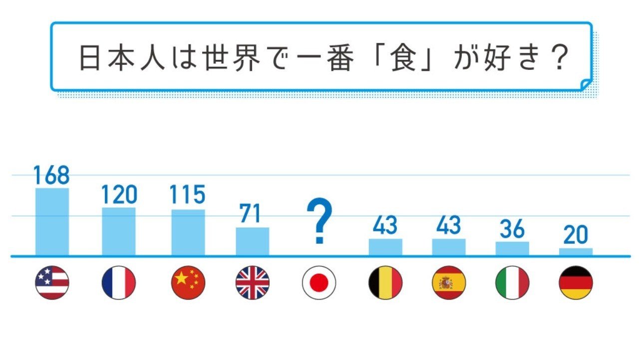 日本人は世界で一番 食 が好き ヤマシタ マサトシ Note