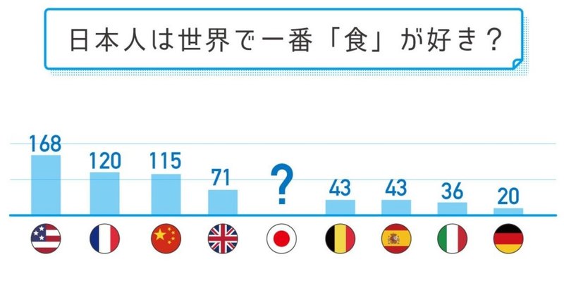 日本人は世界で一番「食」が好き？