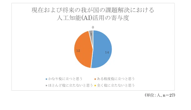 Aiが進む現代社会で 私たちができること Se102ne Note