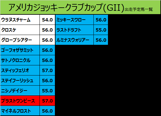 アメリカジョッキークラブカップ2020の予想用・出走予定馬一覧