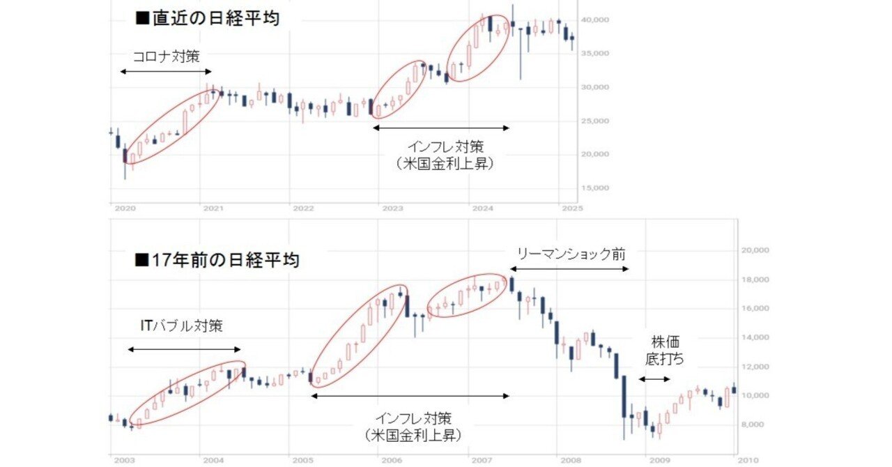 日経平均株価チャート比較（リーマンショック時と2025年3月）｜お疲れカツカレー