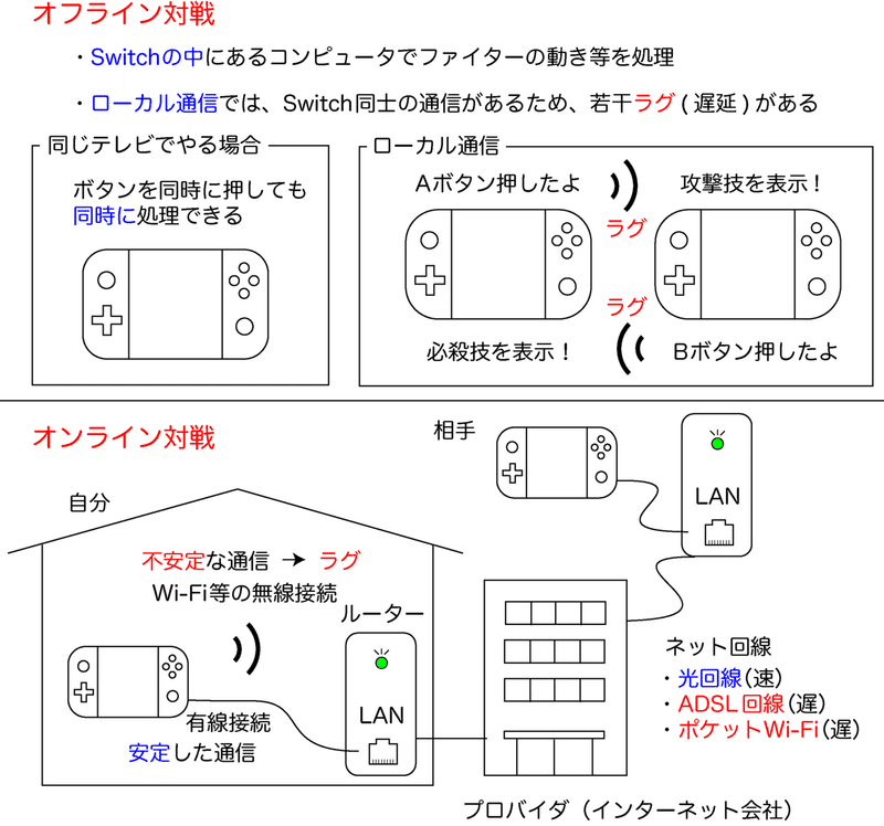 スマブラのオンライン オフライン 有線 無線って何 ミカド Note