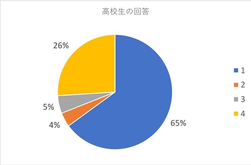 高校生