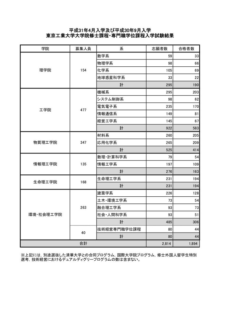 Vol 2 入試倍率のオモテとウラ コタ Note Vol 2 入試倍率のオモテとウラ コタ Note