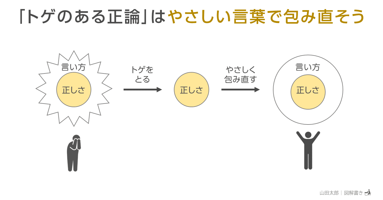 図解744 トゲのある正論 はやさしい言葉で包み直そう 山田太郎 図解描き Note