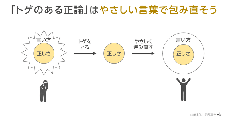 【図解744】「トゲのある正論」はやさしい言葉で包み直そう