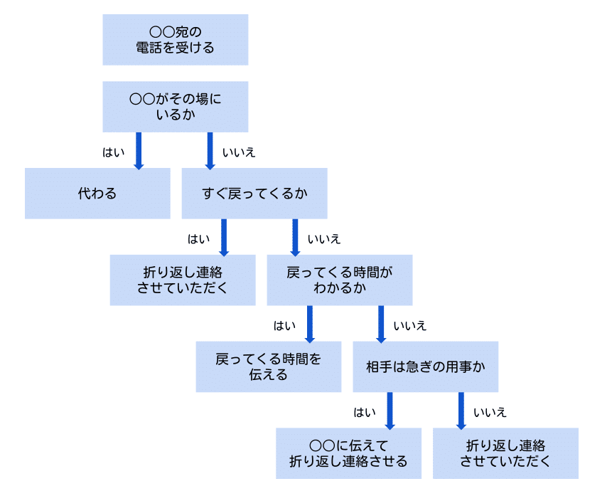 電話応対フローチャートを作りました かな 仮 Note