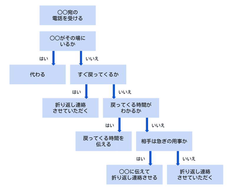 電話応対フローチャートを作りました かな 仮 Note