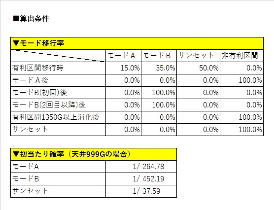 沖っ娘 天井期待値 残り有利区間別 追加解析を元にしたモード移行パターン2 ヲ猿 Note