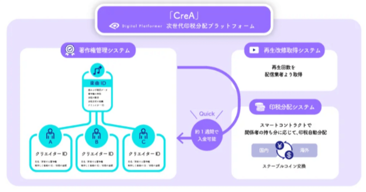 クリエイターファーストの仕組みをブロックチェーン技術で実現する新規事業を始めます。「次 世代印税分配プラットフォームCreAとは？」｜山口哲一：エンターテック✕起業