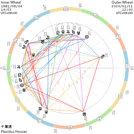 1 21 火 のホロスコープ ランキングおじさん Note