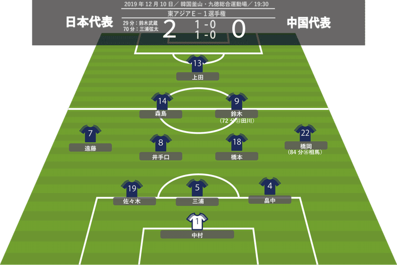 森保ジャパンは東京五輪で勝てない 最大の弱点とは Sportslab サッカー部 Note 森保ジャパンは東京五輪で勝てない 最大の弱点とは Sportslab サッカー部 Note
