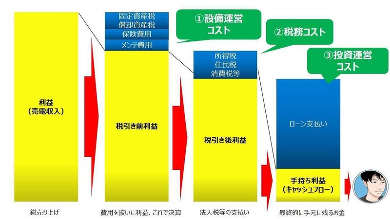 太陽光の利益の仕組み個人