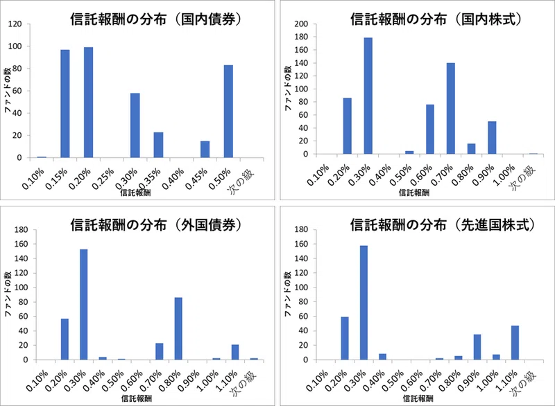 企業型dcの運用商品公表データのまとめ 髙橋義憲 ファイナンシャルプランナー Note