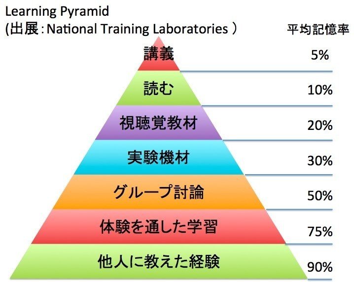 学習のピラミッドはもう古い 次の時代は学習の宇宙ステーションだ 看護師のおとも Note