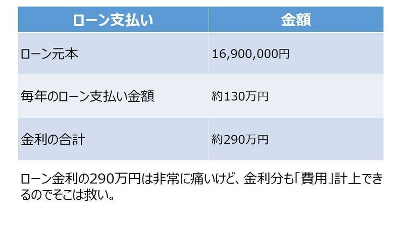 投資運営コスト