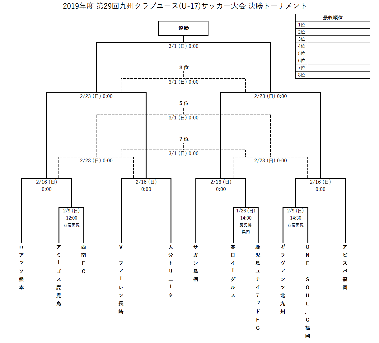 第29回 九州クラブユース U 17 サッカー大会 組み合わせ ジュー Note