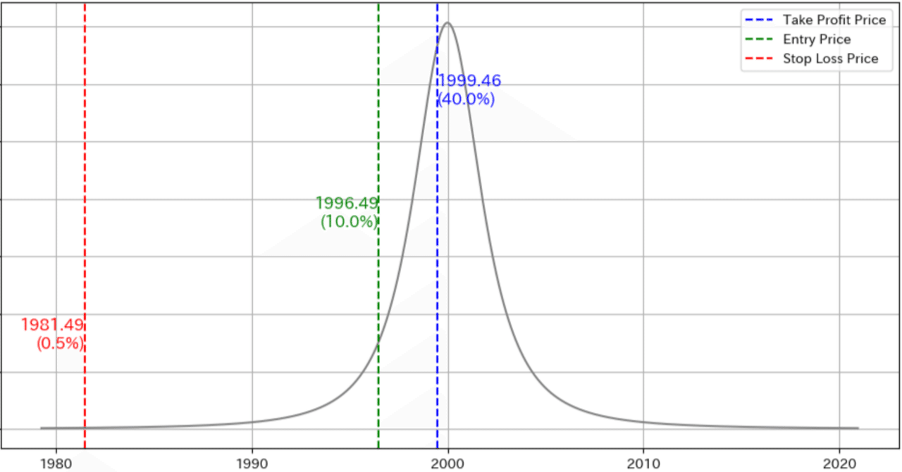 t分布×FX自動売買】統計的アプローチでGOLD取引を自動化するTD-EAテンプレート｜sayama_ocha